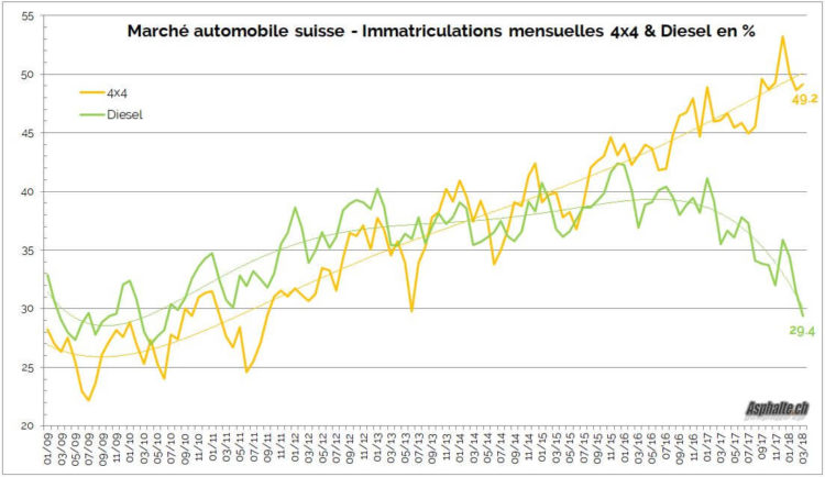 Marché auto suisse 2018 Q1 4x4 Diesel