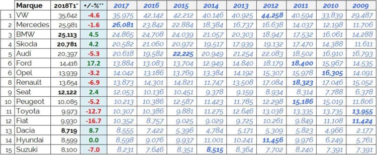 Marché Auto Suisse 2018 Q1 Top 15 Marques