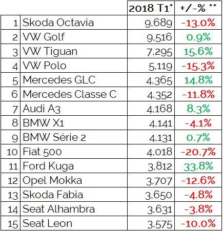 Marché Auto Suisse 2018 Q1 Top 15 Modeles