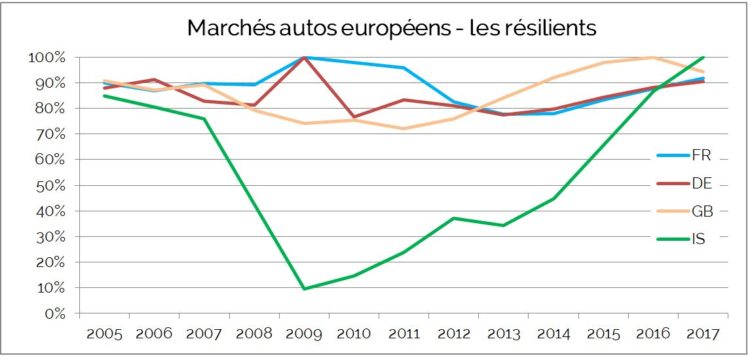 Marché Auto Europe Résilients