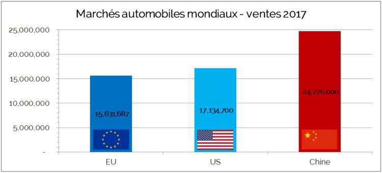 Marchés Automobiles Mondiaux Ventes 2017