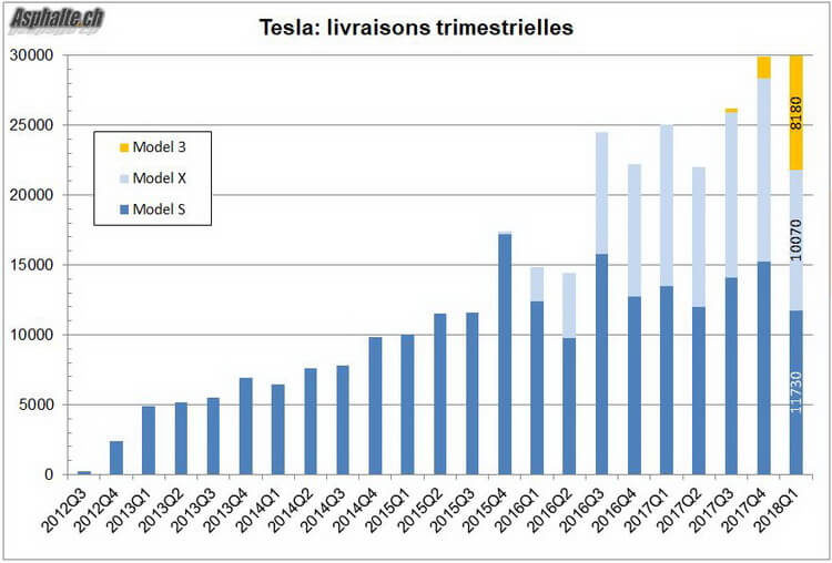 Tesla Livraisons Trimestrielles 2018 Q1
