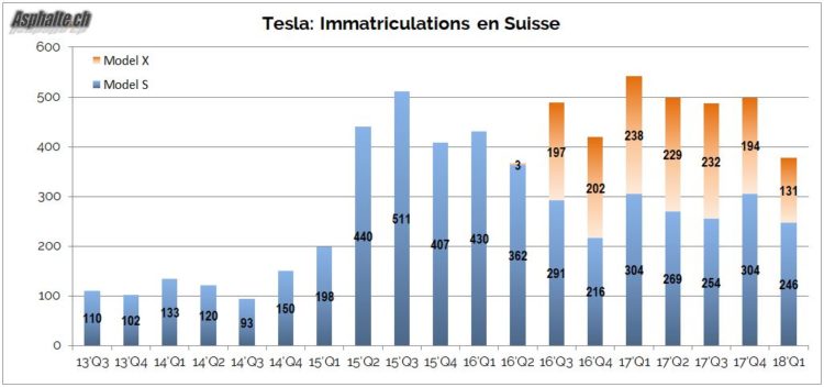 Tesla immatriculations suisse 2018 Q1
