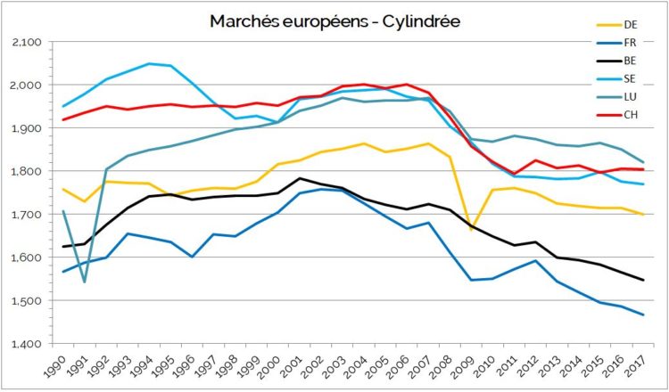 Marché Auto Europe Cylindrée