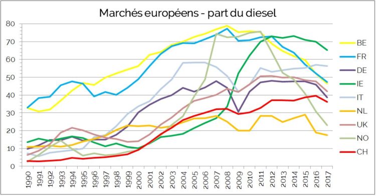 Marché Auto Europe Diesel