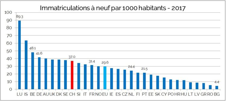 Marché Auto Europe Ventes Population