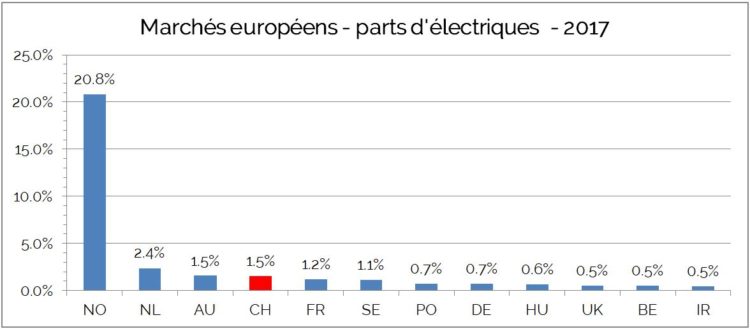 Marché auto europe électriques