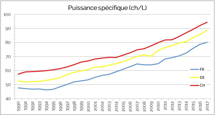 Marché auto europe puissance spécifique