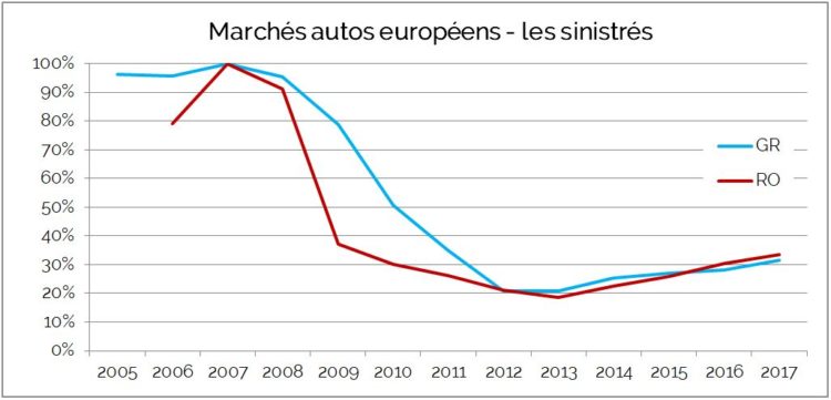 Marché auto europe sinistrés