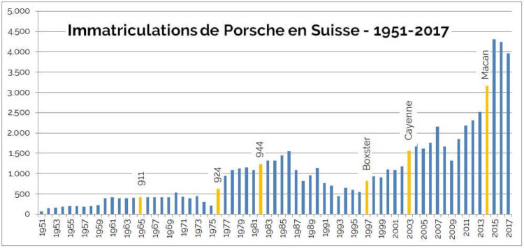 Immatriculations Porsche Suisse 1951-2017
