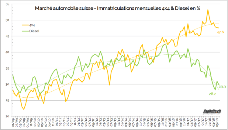 Marché automobile suisse 2018 diesel 4x4