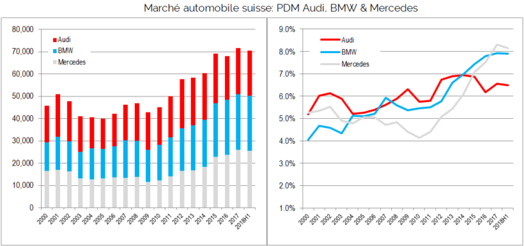 Marché automobile suisse 2018 H1 PDM Audi BMW Mercedes