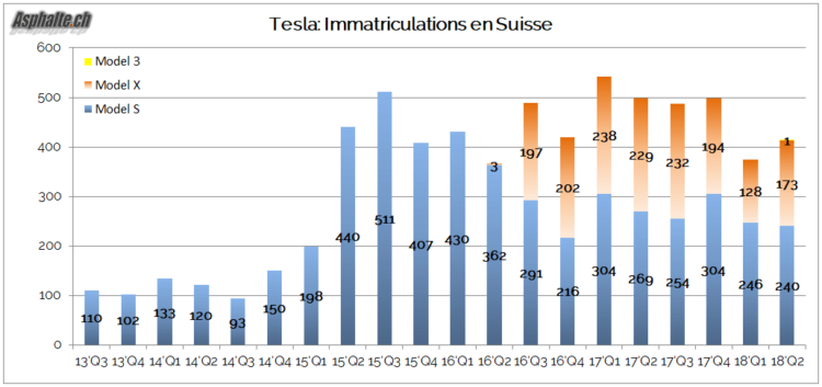 Marché automobile suisse 2018 H1 Tesla