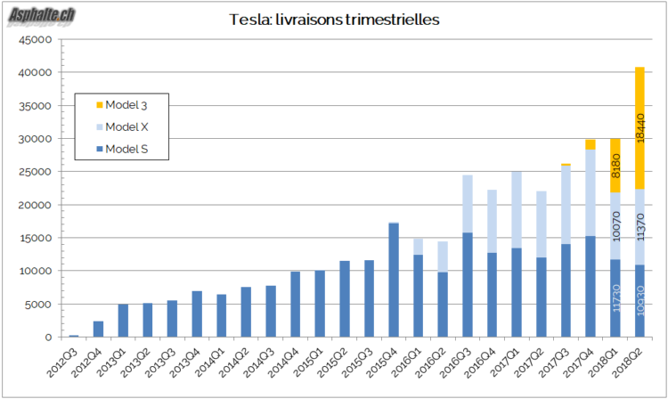 Tesla Livraisons 2018 Q2
