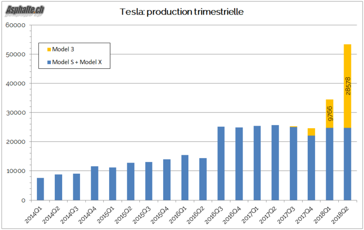 Tesla Model 3 Production 2018 Q2