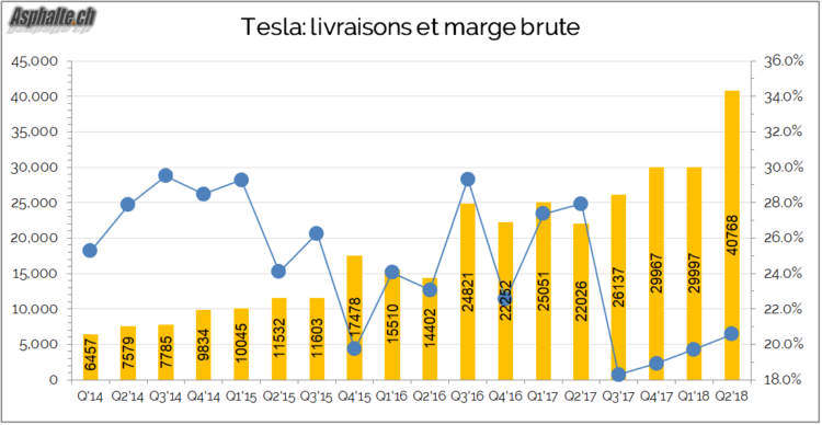 Tesla livraisons marge brute 2018 Q2 graphique