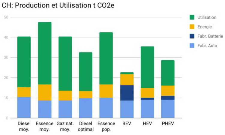 Electriques Hybrides Energie Grise Essence Diesel CO2 climat