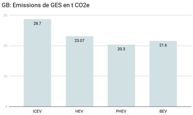 Electriques Climat Emissions CO2 ICEV HEV PHEV BEV