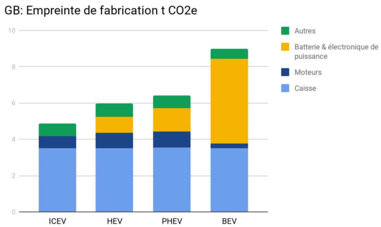 Energie grise véhicules hybrides électriques combustion 