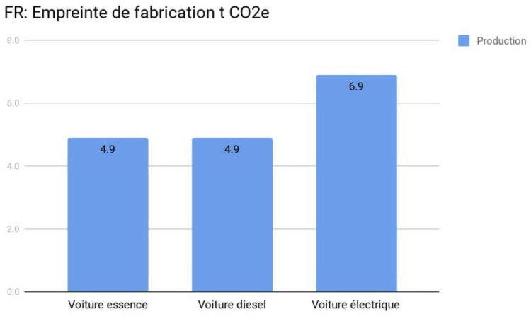 Electriques Diesel Essence Ecologie Impact Climatique CO2e