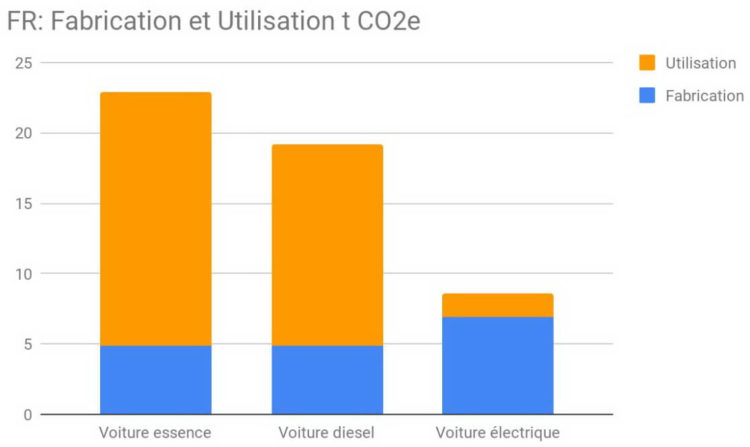 Electrique Essence Diesel impact climatique cycle de vie