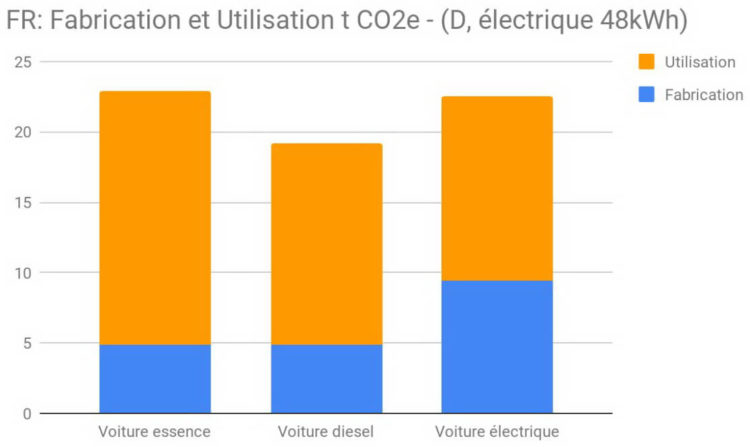 Electriques climat énergie grise CO2 diesel essence Allemagne