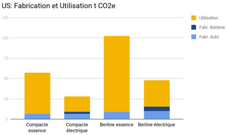 Electriques climat énergie grise CO2 diesel essence USA