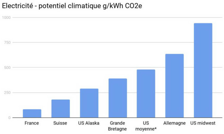 Voiture Electriques Potentiel Climatique CO2 USA France Allemagne Suisse