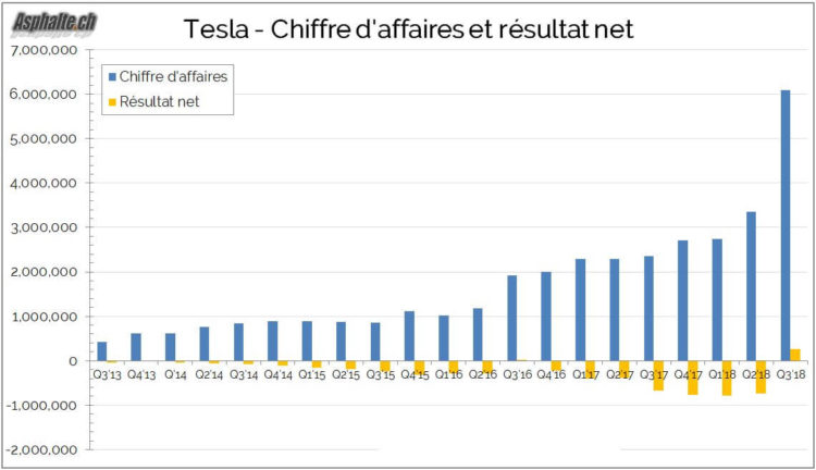Tesla Chiffre Affaires Benefice 2018Q3