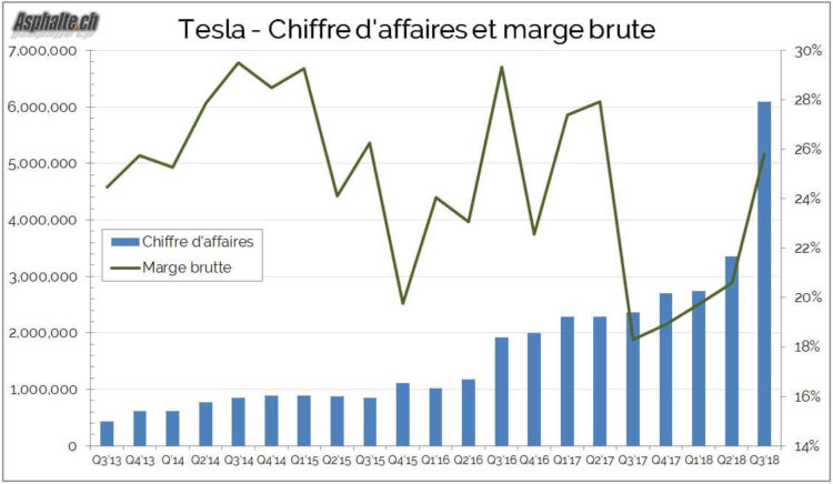 Tesla Chiffre Affaire Marge Brute 2018Q3