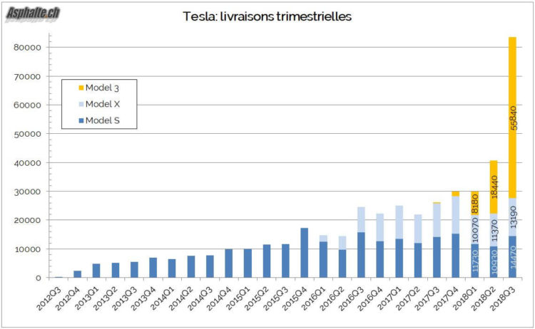 Tesla livraisons 2018 Q3