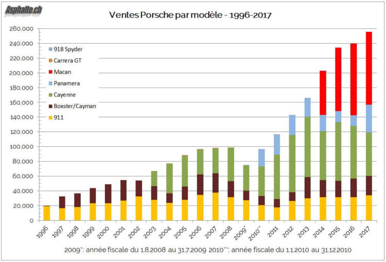 Ventes Porsche Modele 911 Boxster Cayenne Panamera Macan 1996-2017