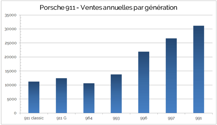Porsche 911 Ventes Annuelles 55 ans 7 générations