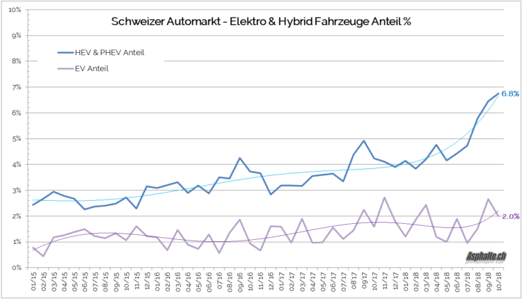 Schweizer Automarkt HEV PHEV EV Anteil 2018-10