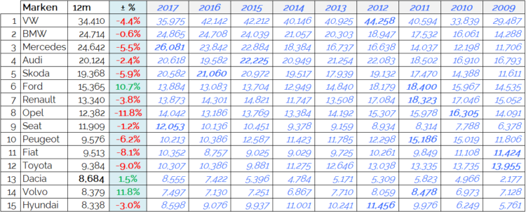 Schweizer Auto Markt Top 15 Marken 2018-10