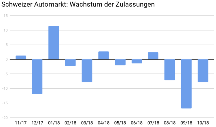 Schweizer Automarkt Wachstum Zulassungen 2018Q3