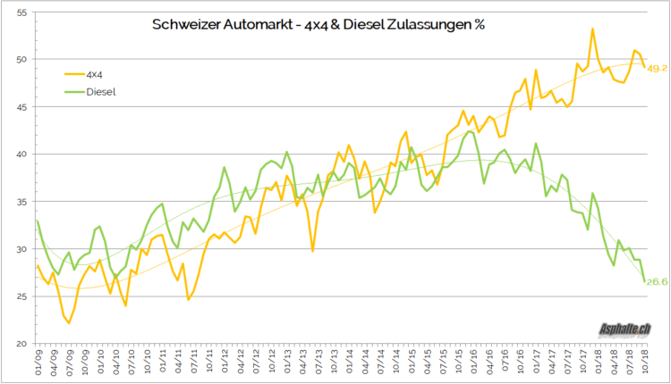 Schweizer Autoarkt Diesel 4x4 2018 10
