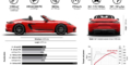 Porsche 718 Boxster T infographie