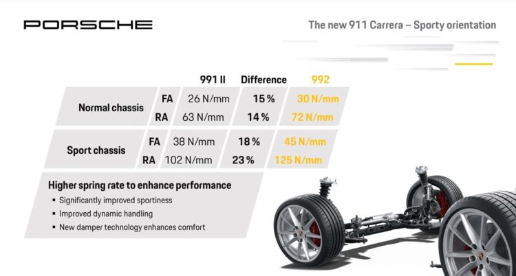 Porsche 992 Carrera S suspension ressorts