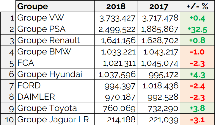 Marché automobile européen 2018: le calme avant la tempête ? – Page 2 ...