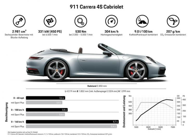 Porsche 992 Carrera S Cabriolet
