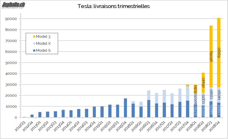 Tesla 2018 Q4 Deliveries Livraisons