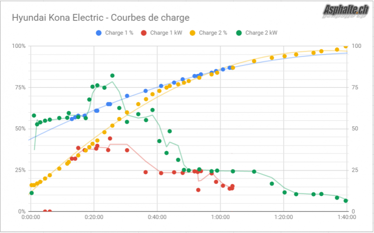 Hyundai Kona Electric Courbes Charge Ionity Move