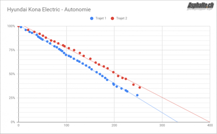 Hyundai Kona Electric Courbes Décharge