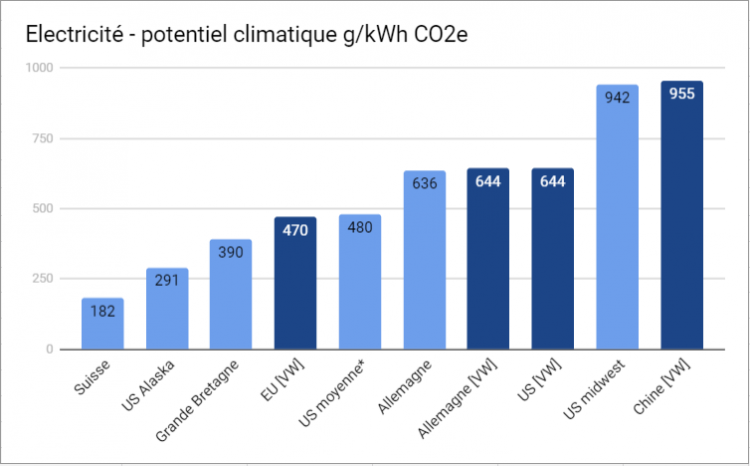 VW Electricite Empreinte Climatique CO2