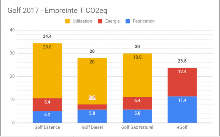 VW Golf 2017 Diesel CNG Essence Electrique CO2 Teq