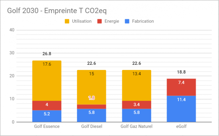 VW Golf 2030 Life Cycle Assessment