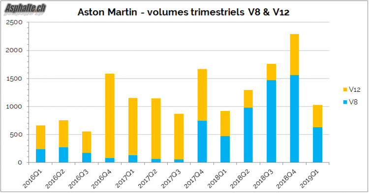 Aston Martin Ventes Trimestrielles V8-V12 2016-2019
