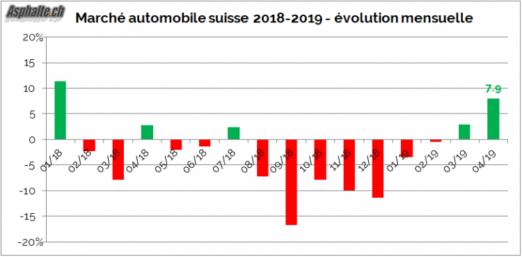 Marché Auto Suisse Evolution Mensuelle 2019/04