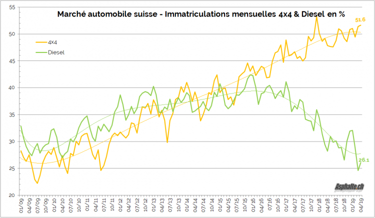 Marché Automobile Suisse Diesel 4x4 2019 Avril